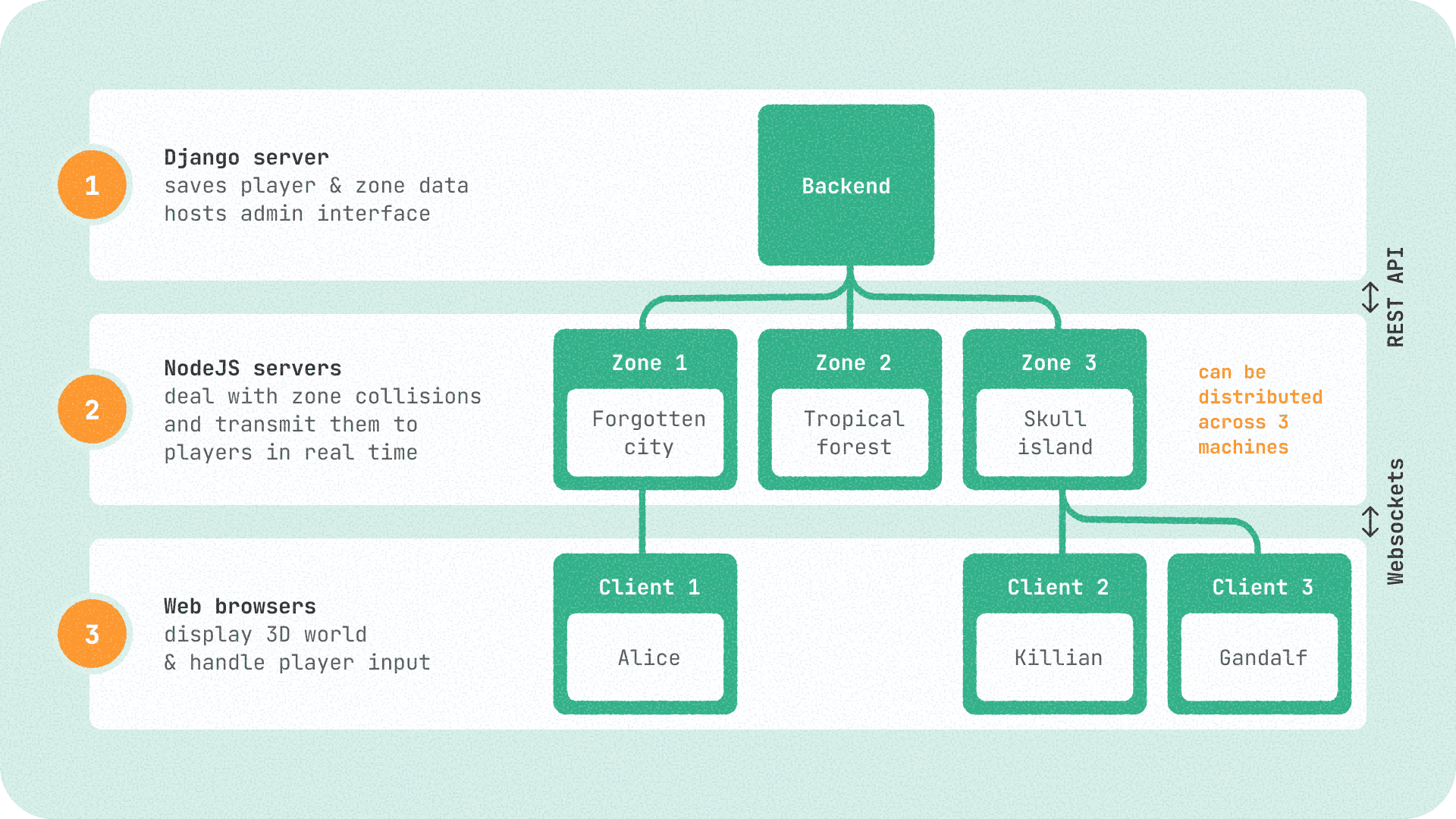 Quartz server architecture diagram