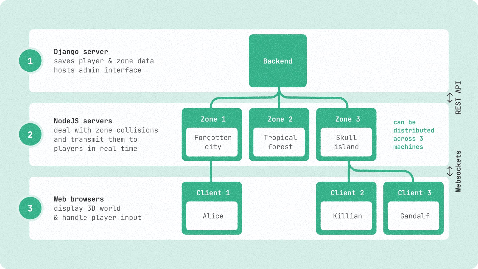 Quartz server architecture diagram
