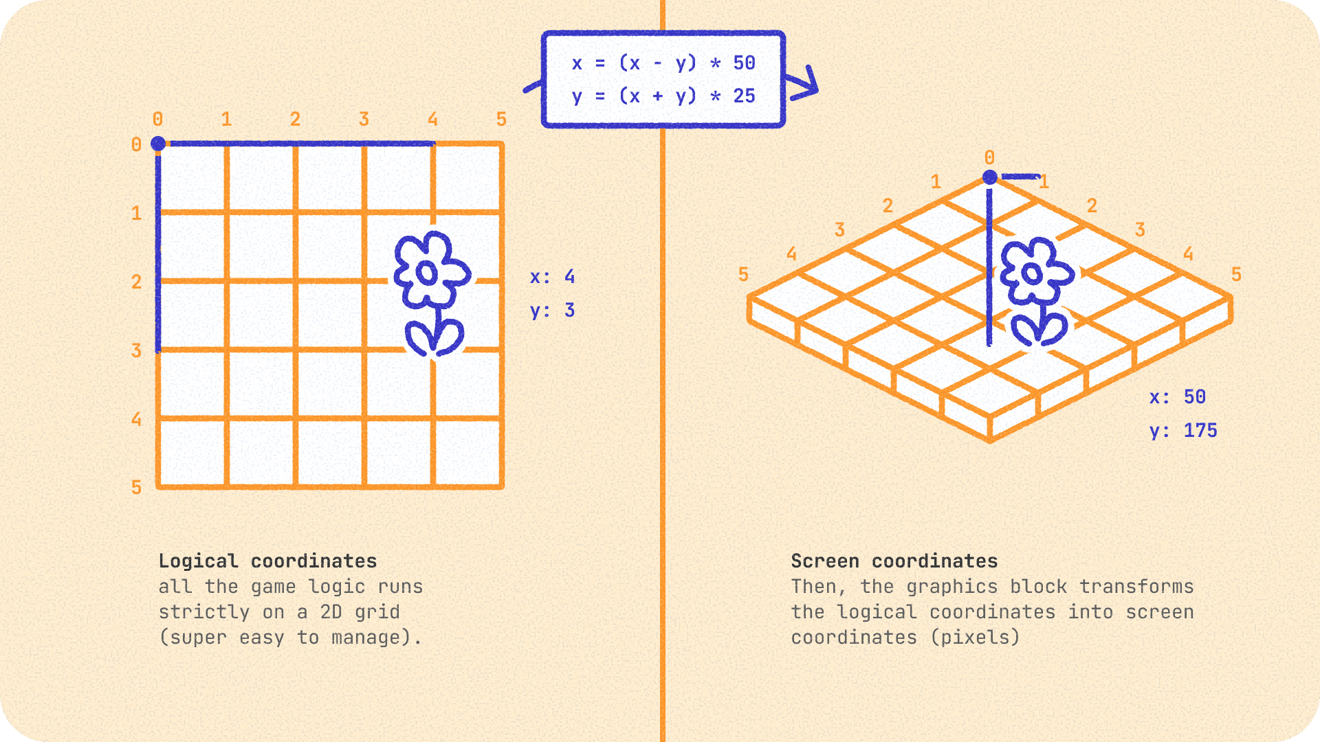 Coordinate system diagram