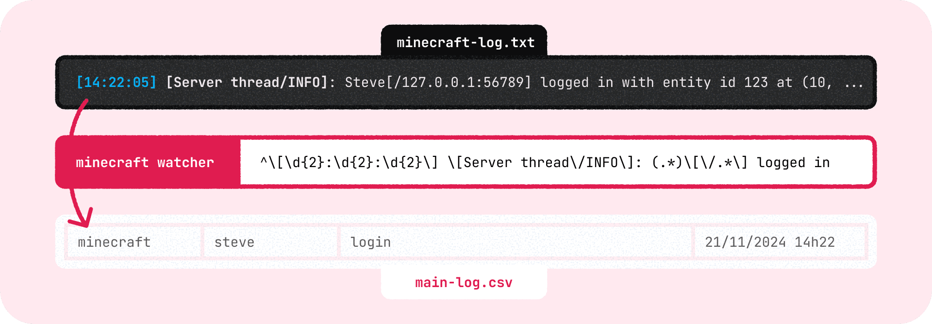 Log translation