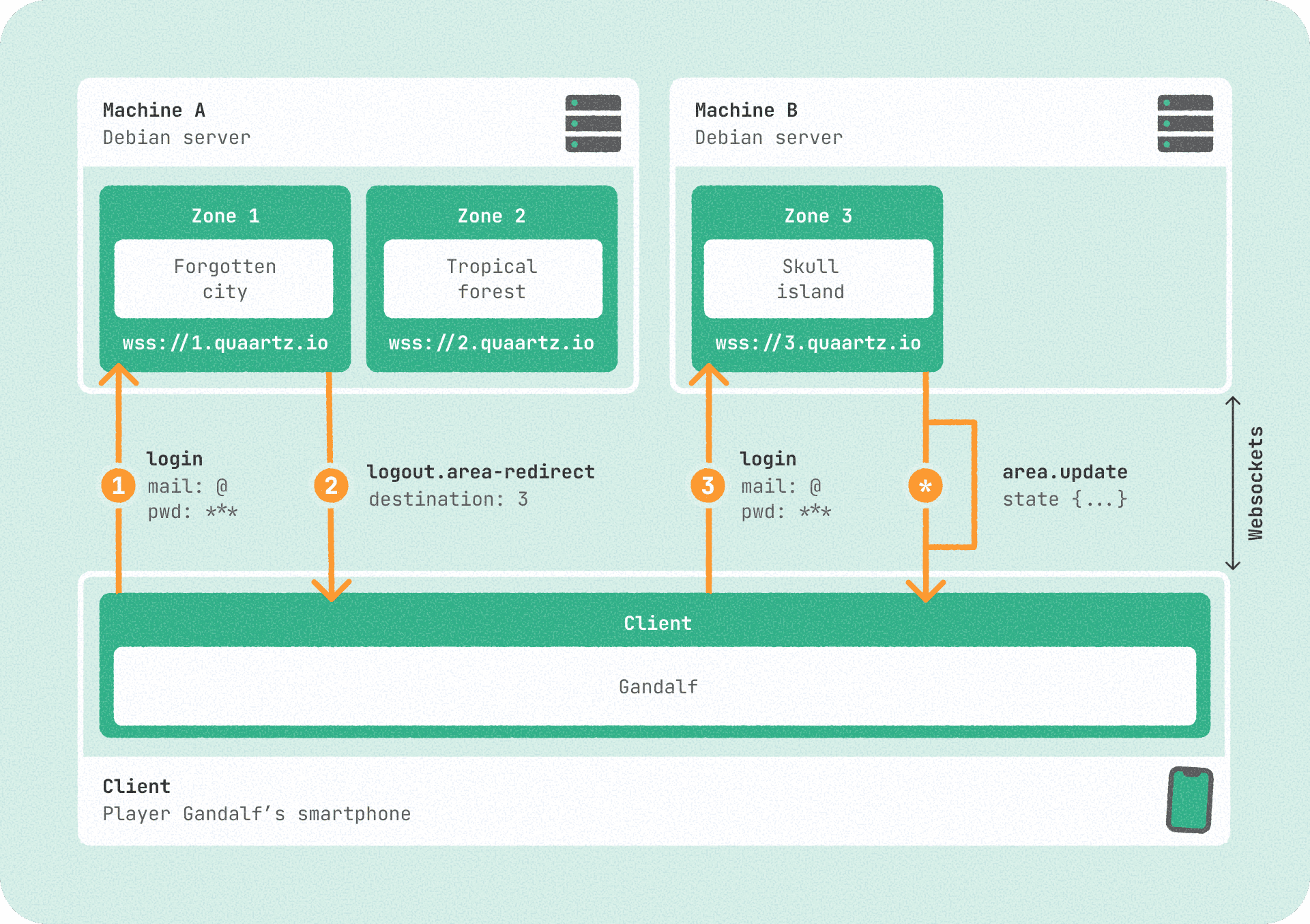 Quartz shard routing system