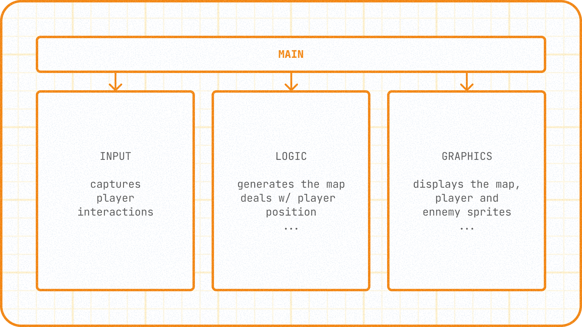 Diagram of Kallune's game structure